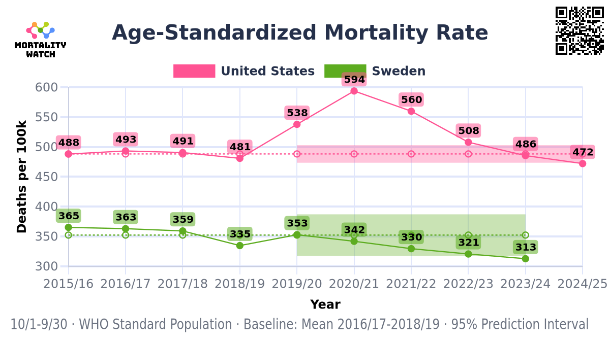 Excess Mortality in Northern Europe during COVID-19